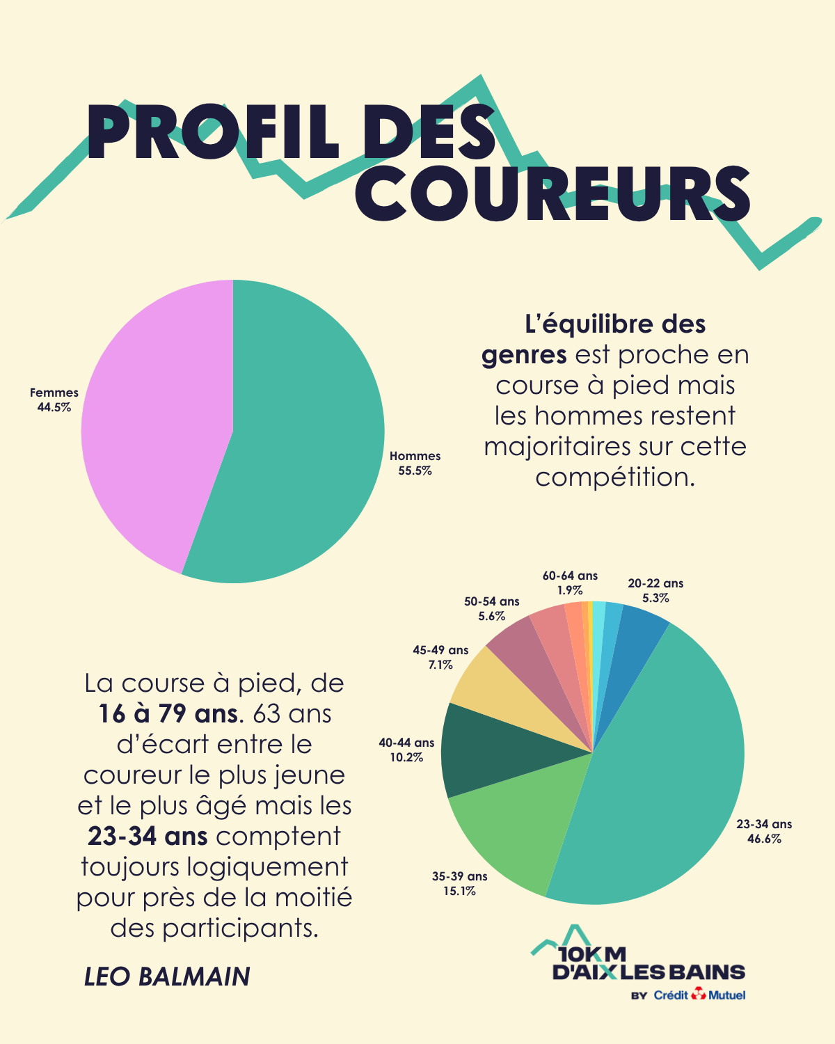 Répartition des genres et âges au 10km d'Aix-les-Bains
