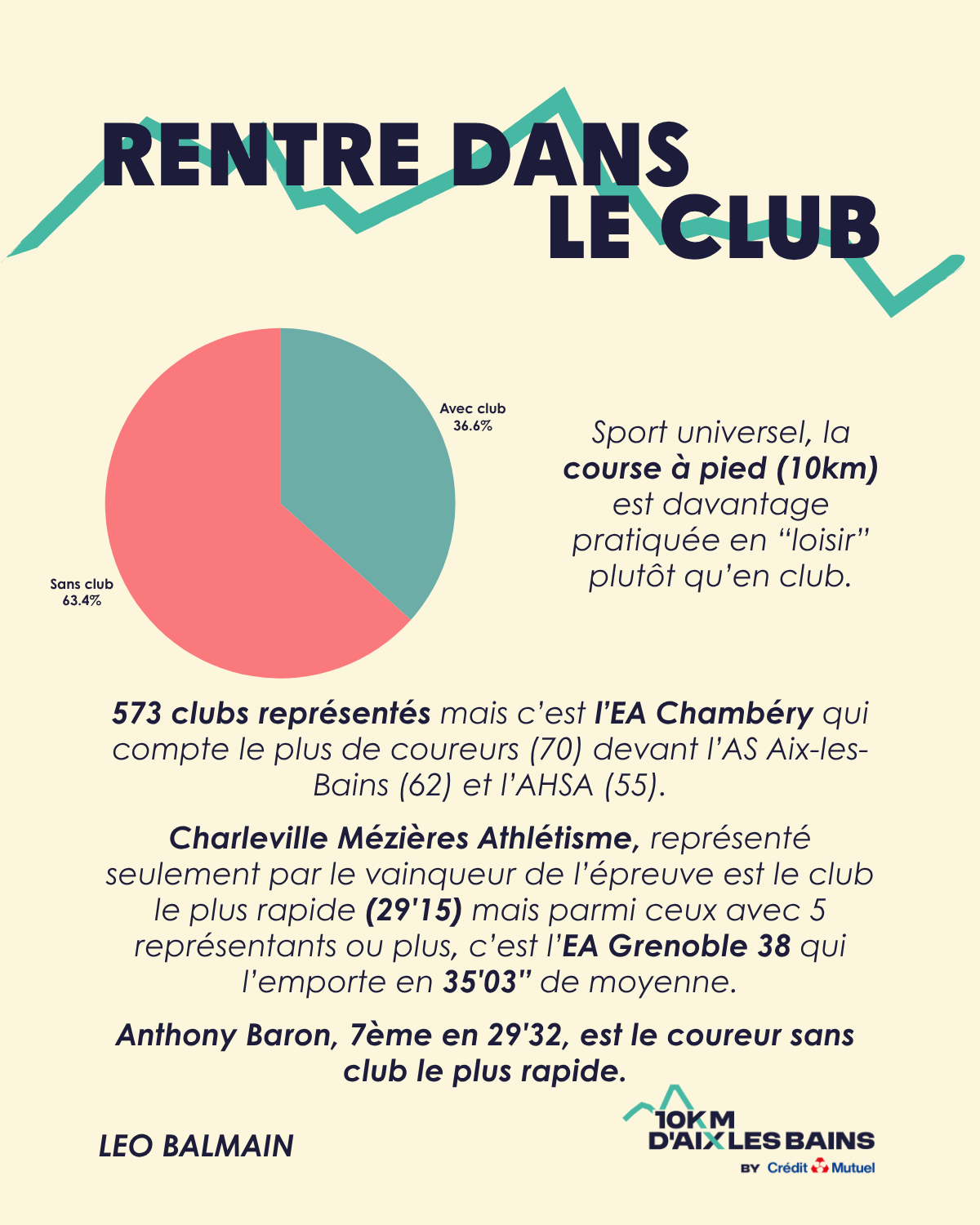 Répartition des licenciés en club au 10km d'Aix-les-Bains
