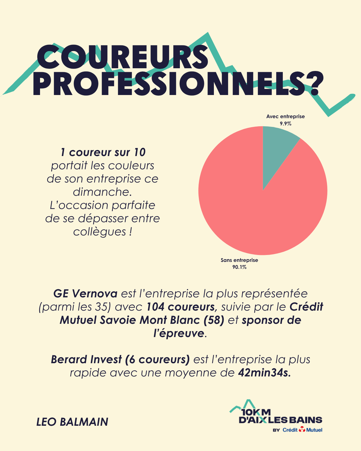 Répartition des coureurs en entreprise au 10km d'Aix-les-Bains