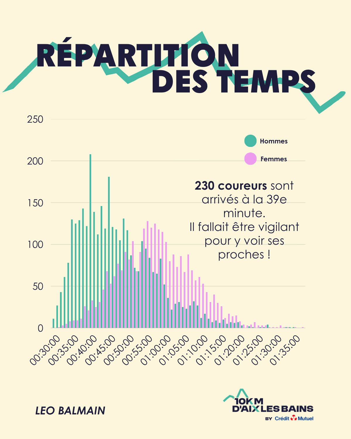 Graphique de répartition des temps au 10km d'Aix-les-Bains