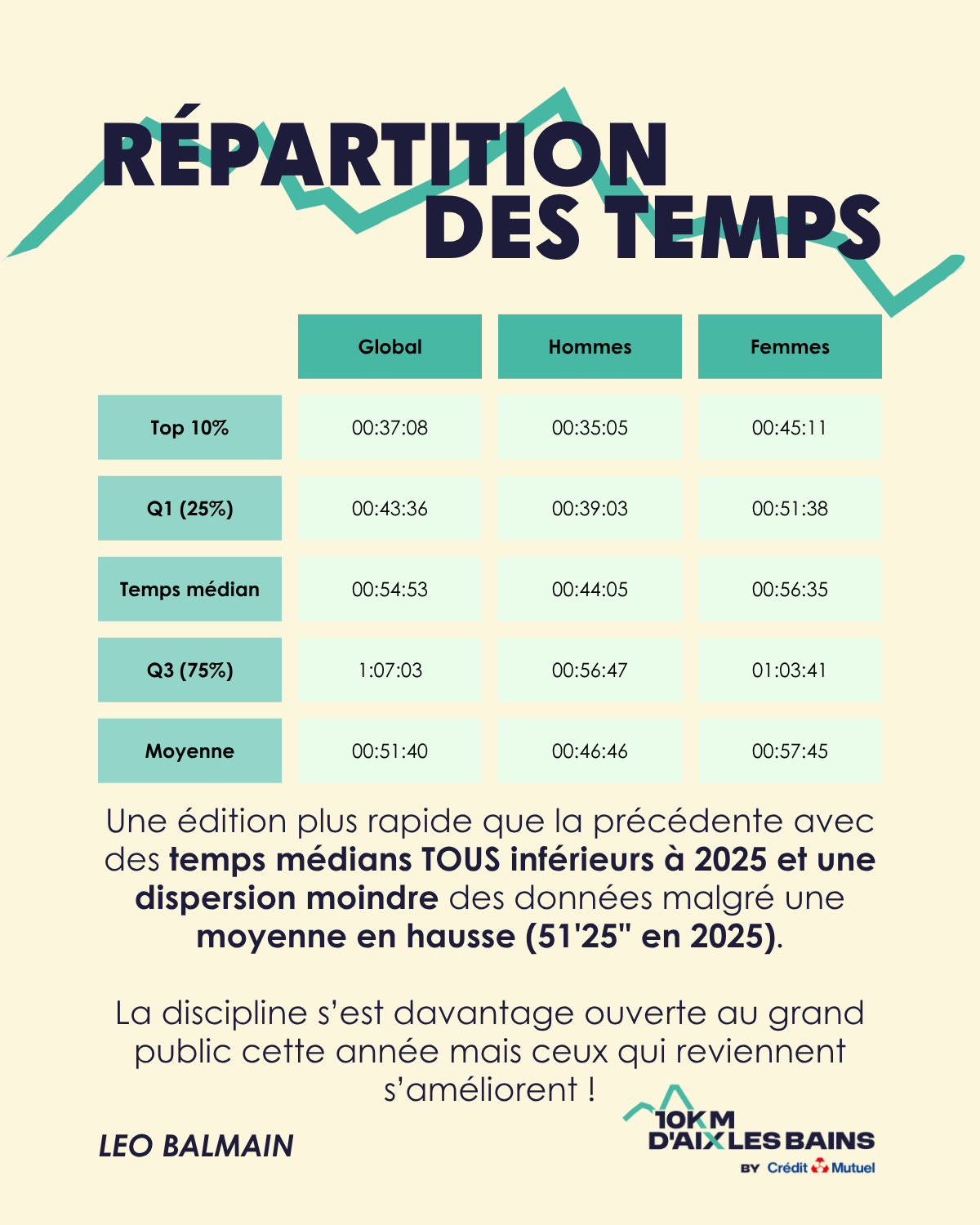 Quartiles, top 10% et médiane au 10km d'Aix-les-Bains