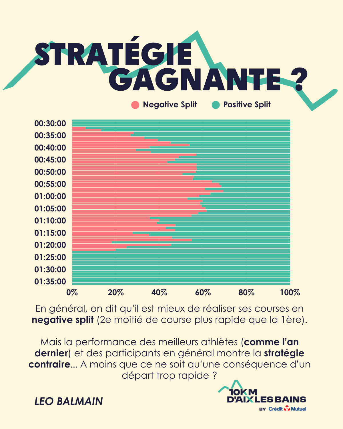 Quelle stratégie faut-il adopter sur un 10km ?