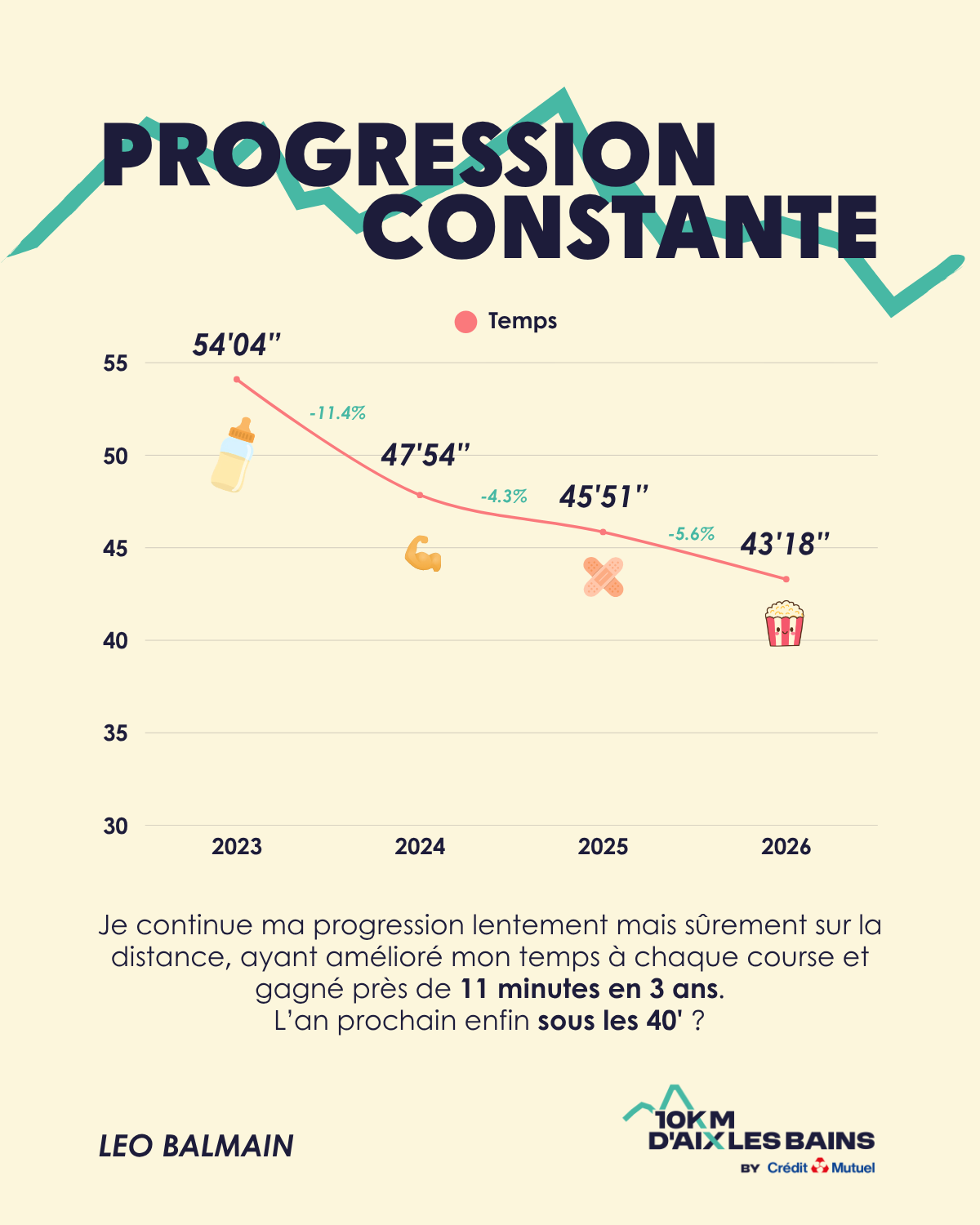 Ma progression au 10km d'Aix-les-Bains