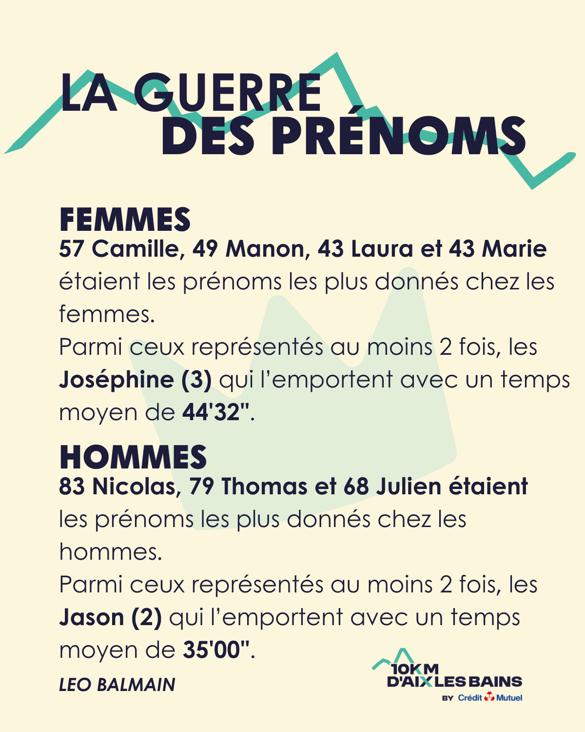 Quels sont les prénoms les plus représentés au 10km d'Aix-les-Bains ?