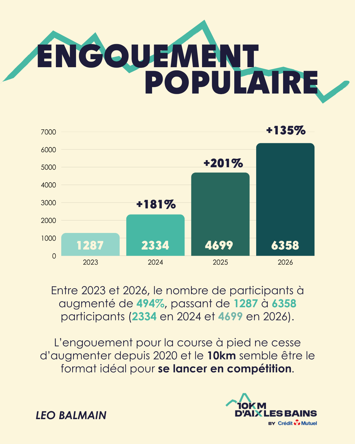 Le nombre de participants toujours en hausse au 10km d'Aix-les-Bains